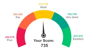 Credit Score